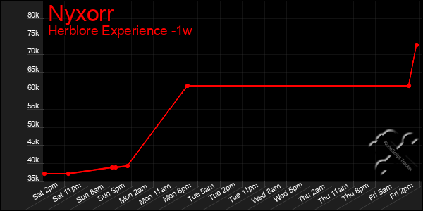 Last 7 Days Graph of Nyxorr