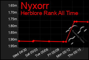 Total Graph of Nyxorr
