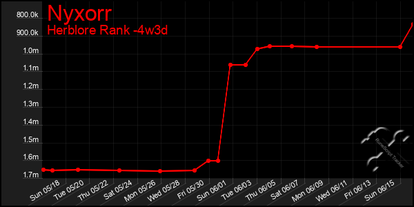 Last 31 Days Graph of Nyxorr