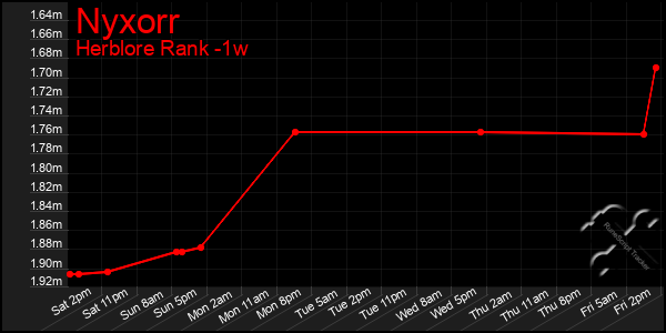 Last 7 Days Graph of Nyxorr