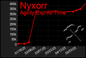 Total Graph of Nyxorr
