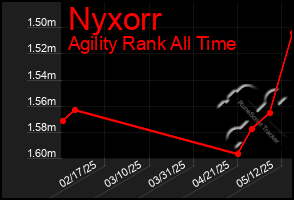 Total Graph of Nyxorr