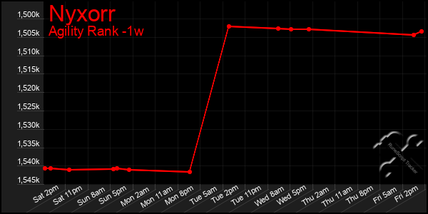 Last 7 Days Graph of Nyxorr