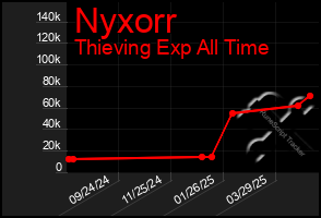 Total Graph of Nyxorr