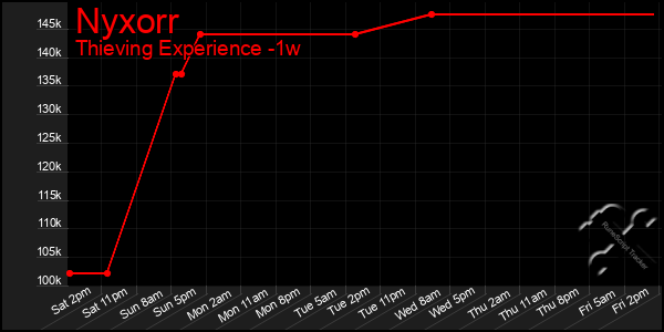 Last 7 Days Graph of Nyxorr