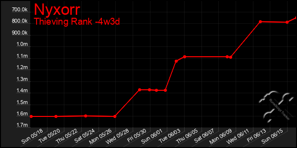 Last 31 Days Graph of Nyxorr