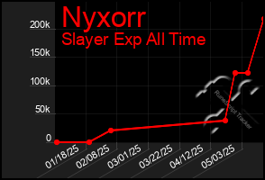 Total Graph of Nyxorr