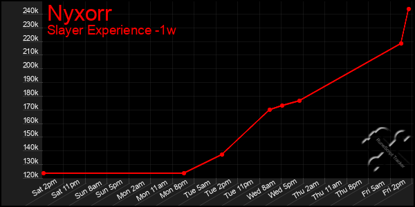 Last 7 Days Graph of Nyxorr