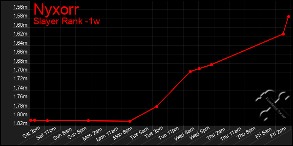 Last 7 Days Graph of Nyxorr