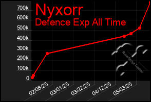 Total Graph of Nyxorr