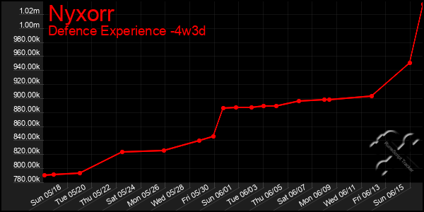 Last 31 Days Graph of Nyxorr
