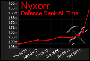 Total Graph of Nyxorr