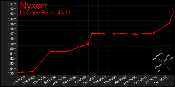 Last 31 Days Graph of Nyxorr