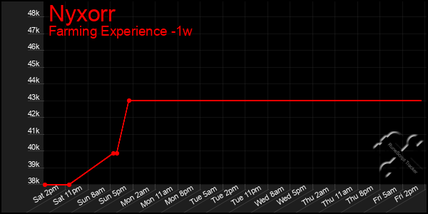 Last 7 Days Graph of Nyxorr