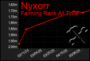Total Graph of Nyxorr