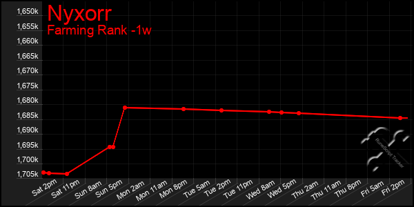 Last 7 Days Graph of Nyxorr
