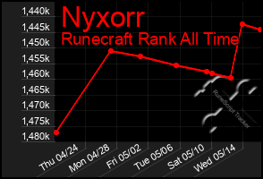 Total Graph of Nyxorr