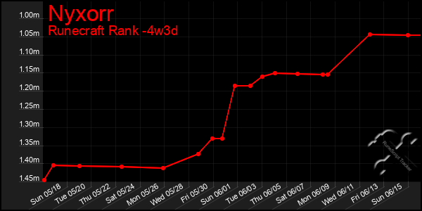 Last 31 Days Graph of Nyxorr