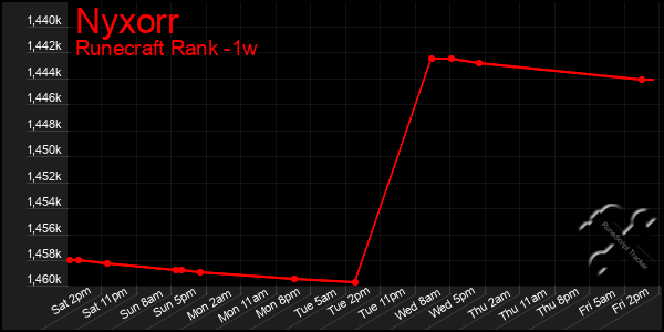 Last 7 Days Graph of Nyxorr
