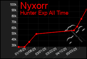 Total Graph of Nyxorr
