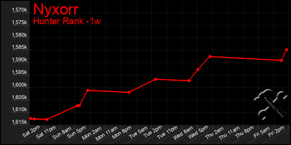 Last 7 Days Graph of Nyxorr