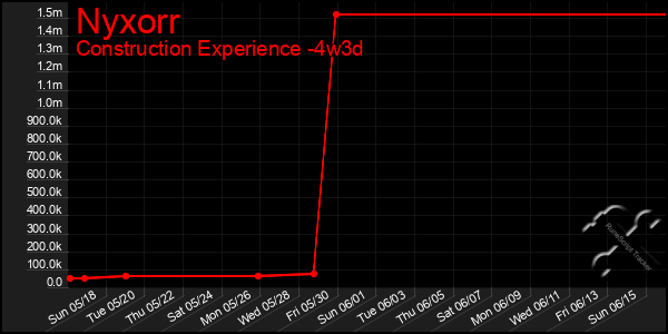 Last 31 Days Graph of Nyxorr
