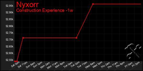 Last 7 Days Graph of Nyxorr