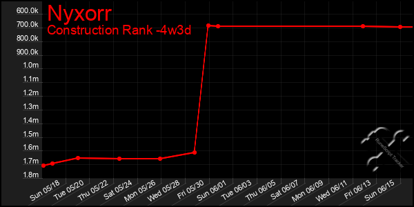 Last 31 Days Graph of Nyxorr
