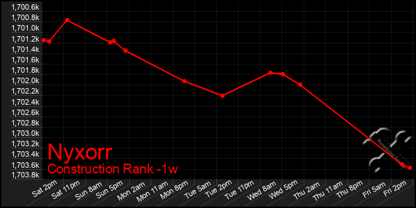 Last 7 Days Graph of Nyxorr