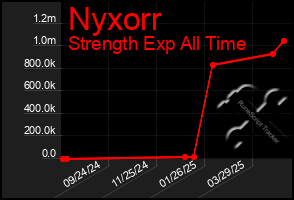 Total Graph of Nyxorr