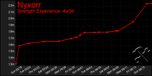 Last 31 Days Graph of Nyxorr