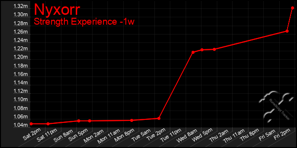 Last 7 Days Graph of Nyxorr