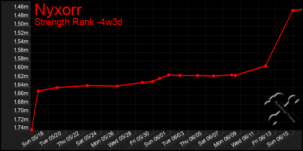 Last 31 Days Graph of Nyxorr
