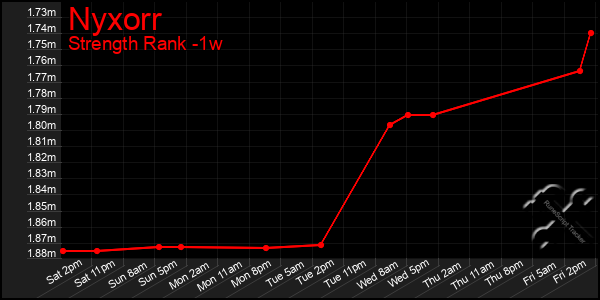 Last 7 Days Graph of Nyxorr