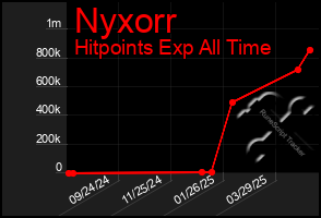 Total Graph of Nyxorr
