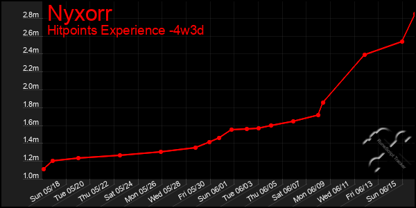 Last 31 Days Graph of Nyxorr