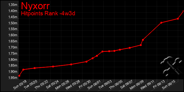 Last 31 Days Graph of Nyxorr