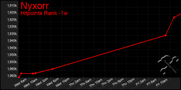 Last 7 Days Graph of Nyxorr