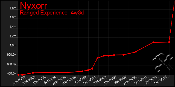 Last 31 Days Graph of Nyxorr
