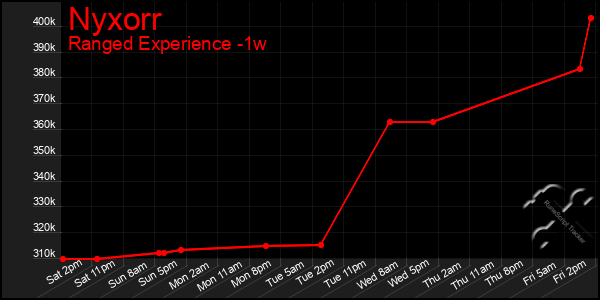 Last 7 Days Graph of Nyxorr