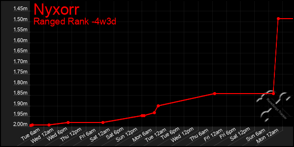 Last 31 Days Graph of Nyxorr