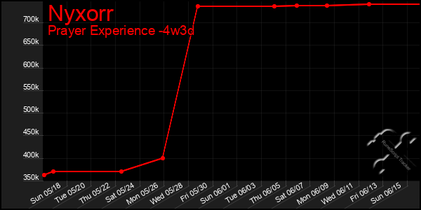 Last 31 Days Graph of Nyxorr