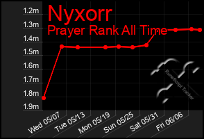 Total Graph of Nyxorr