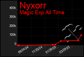 Total Graph of Nyxorr