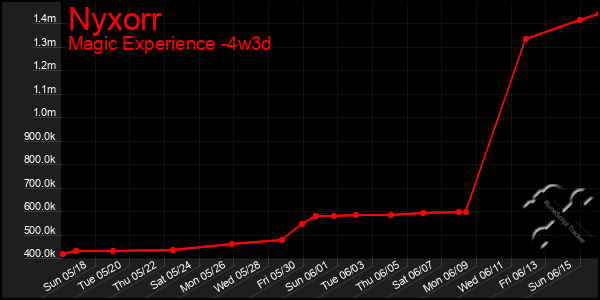 Last 31 Days Graph of Nyxorr