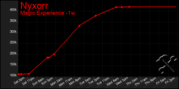 Last 7 Days Graph of Nyxorr