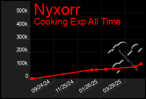 Total Graph of Nyxorr