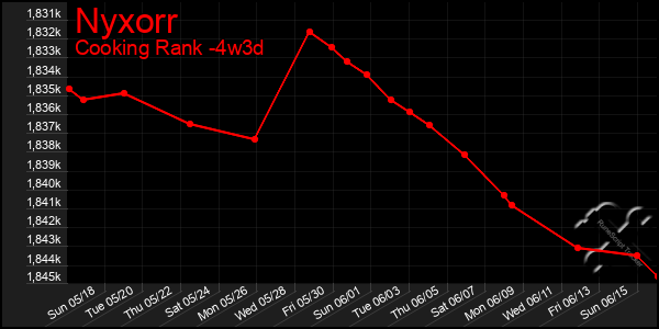 Last 31 Days Graph of Nyxorr