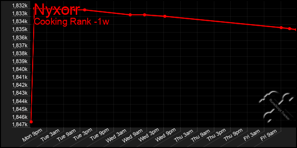Last 7 Days Graph of Nyxorr
