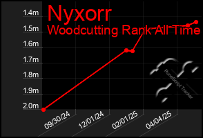 Total Graph of Nyxorr